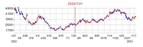 2022年7月21日 09:37前後のの株価チャート